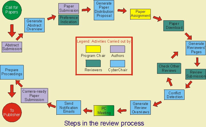 overview of a review process